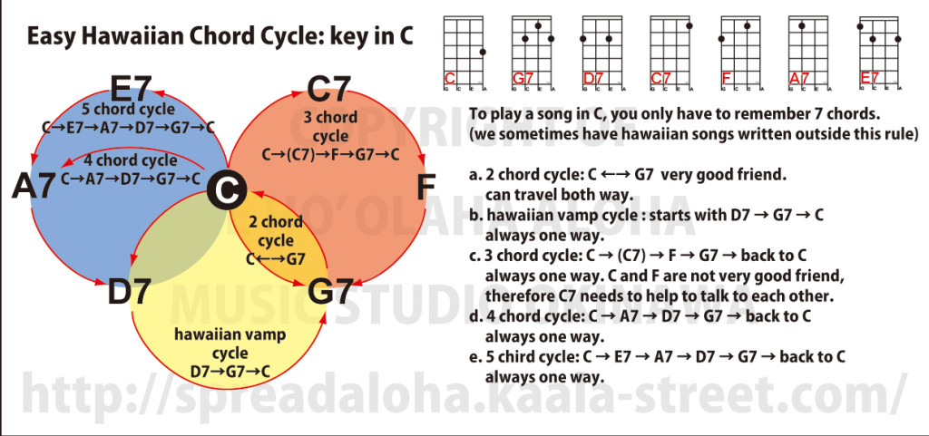 ハワイアンコード循環表 Key in C