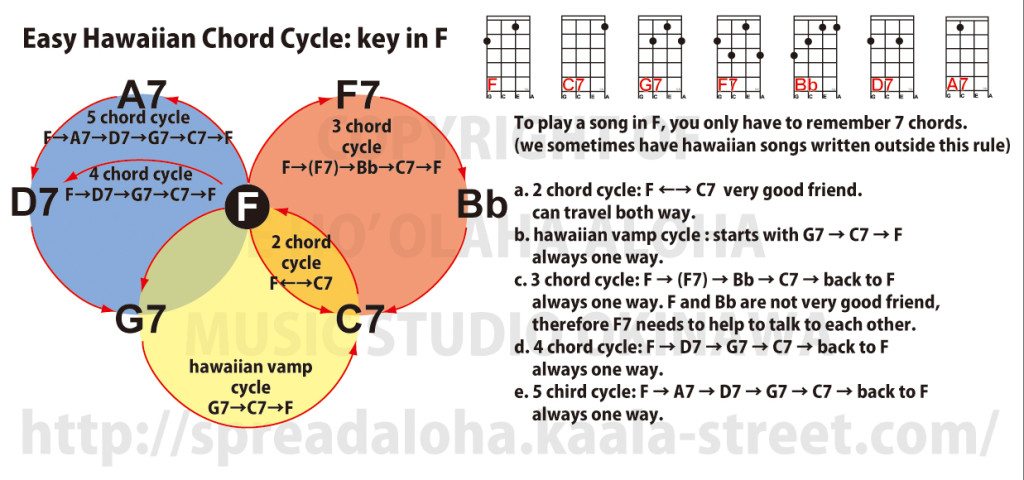 ハワイアンコード循環表 Key in F