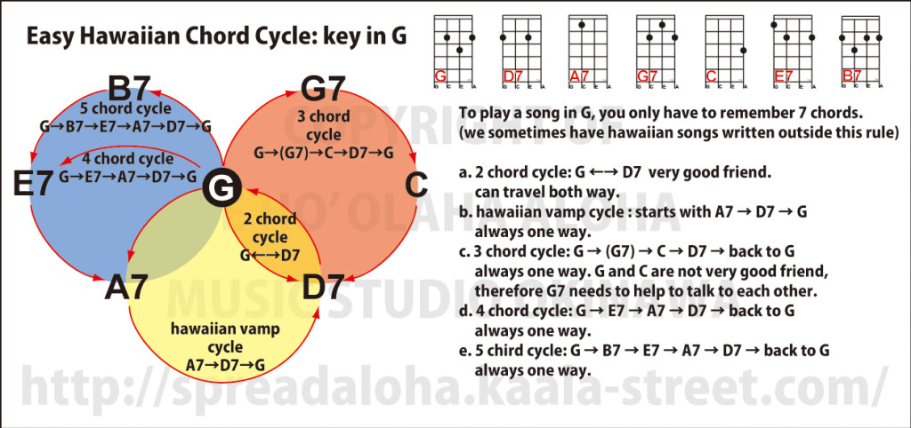 ハワイアンコード循環表 Key in G